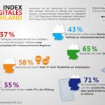 Infografik Digitales Deutschland.