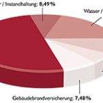 (Kosten-)Transparenz bei jedem einzelnen Gebäude.