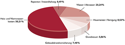 (Kosten-)Transparenz bei jedem einzelnen Gebäude.