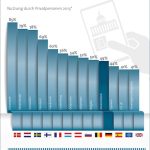 Deutschland zählt bei der E-Government-Nutzung nicht zu den Spitzenreitern.