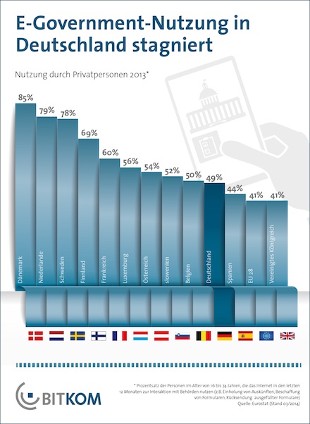 Deutschland zählt bei der E-Government-Nutzung nicht zu den Spitzenreitern.