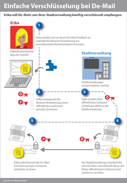 Startschuss für Ende-zu-Ende-Verschlüsselung: De-Mail-Anbieter setzen auf den Standard Pretty Good Privacy.