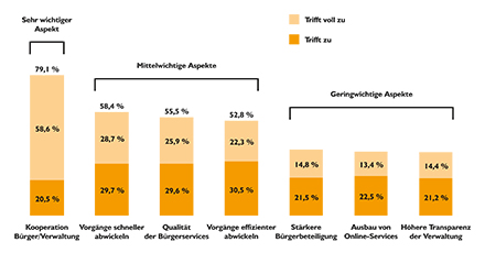 Wichtige Eigenschaften des Online-Stadtportals.