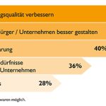 E-Government-Ziele der Behörden