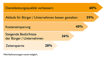 E-Government-Ziele der Behörden