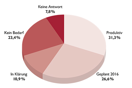 Empfangsbereitschaft für XGewerbeanzeige auf Landesebene