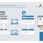 Die Fernsignatur-Lösung der Bundesdruckerei entspricht der Verordnung über elektronische Identifizierung und Vertrauensdienste (eIDAS).