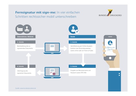 Die Fernsignatur-Lösung der Bundesdruckerei entspricht der Verordnung über elektronische Identifizierung und Vertrauensdienste (eIDAS).