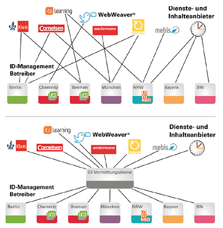 Bildungsangebote ohne und mit zentralem ID-Management.
