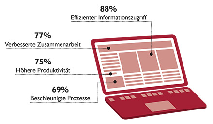 ECM-Nutzen aus Sicht der Anwender