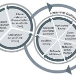 Verknüpfte Open-Data-Zyklen