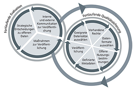 Verknüpfte Open-Data-Zyklen