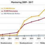 Entwicklung zentraler Indikatoren für INSPIRE in Deutschland.