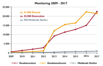 Entwicklung zentraler Indikatoren für INSPIRE in Deutschland.