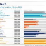 Deutschlands Open-Data-Reifegrad gemäß aktuellem „Open Data Maturity in Europe Report“.