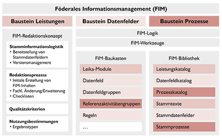 Die drei Bausteine des FIM.