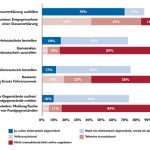 Top 4 der nachgefragten Dienste bei Kantonen und Gemeinden.