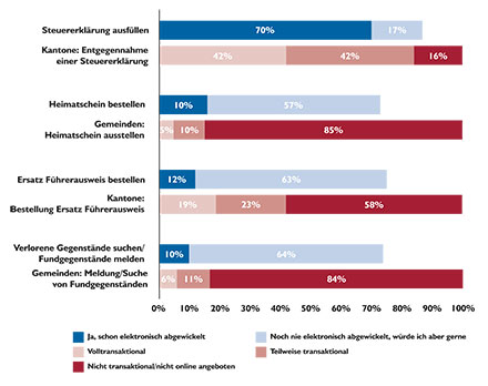 Top 4 der nachgefragten Dienste bei Kantonen und Gemeinden.