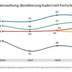 Bevölkerung hadert mit dem Fortschrittsgrad der digitalen Verwaltung.