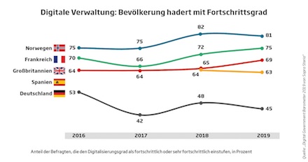 Bevölkerung hadert mit dem Fortschrittsgrad der digitalen Verwaltung.