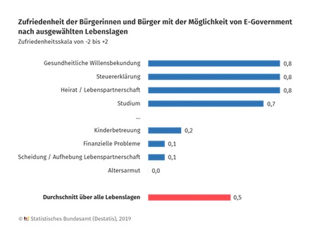 Bürger sind mit Verwaltungsdienstleistungen eher oder sehr zufrieden.