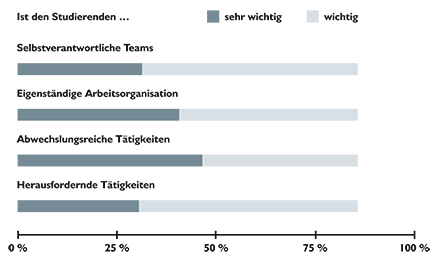 Was Studierende von ihrem Arbeitgeber erwarten.