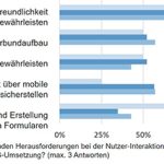 Laut Infora-Umfrage wird die Gewährleistung der Nutzerfreundlichkeit und der Barrierefreiheit  bei der OZG-Umsetzung als besonders relevant bewertet (68 Prozent).