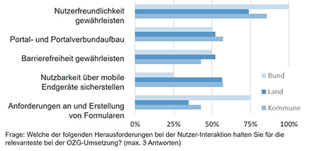 Laut Infora-Umfrage wird die Gewährleistung der Nutzerfreundlichkeit und der Barrierefreiheit  bei der OZG-Umsetzung als besonders relevant bewertet (68 Prozent).