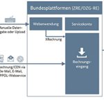 Einlieferungswege in die Bundesplattformen.