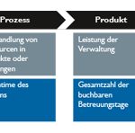 Die vier Dimensionen der Wirkungskette.