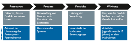 Die vier Dimensionen der Wirkungskette.