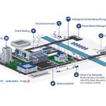 VINCI Energies deckt verschiedene Bereiche der Smart City ab.