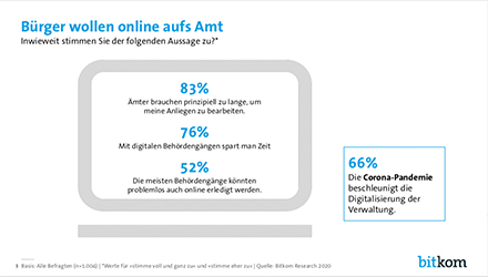 Dass die Corona-Krise die Digitalisierung der Verwaltung vorantreibt und mehr Online-Dienste wünschenswert sind