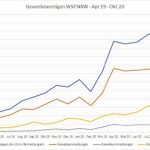 Die Entwicklung der Anzahl der monatlichen Gewerbeanzeigen