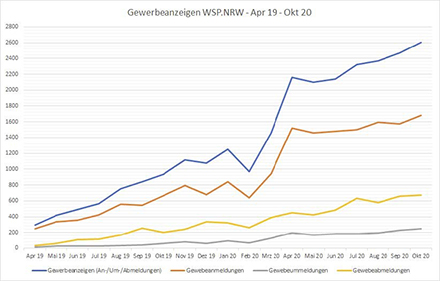 Die Entwicklung der Anzahl der monatlichen Gewerbeanzeigen