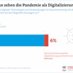 Die Mehrheit der Kommunen sieht in der Corona-Pandemie einen Katalysator für die Digitalisierung.