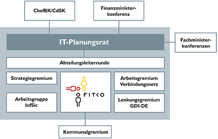 Zukünftige Gremienstruktur des IT-Planungsrats.