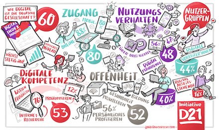 Die Initiative D21 hat ihren Digital-Index 2020/2021 veröffentlicht.