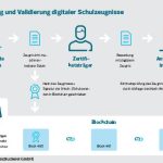 Manipulation ist beim digitalen Zeugnis ausgeschlossen.