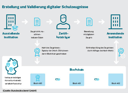 Manipulation ist beim digitalen Zeugnis ausgeschlossen.