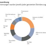 Domänenzuordnung der eingereichten Skizzen