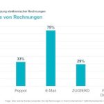 Eine DSAG-Umfrage zeigt unter anderem auf