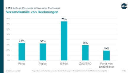 Eine DSAG-Umfrage zeigt unter anderem auf