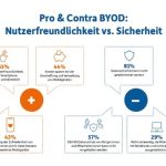 Bei insgesamt 21 Prozent der Behörden werden Bring-Your-Own-Device-Modelle (BYOD) bereits eingesetzt.