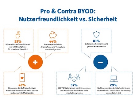 Bei insgesamt 21 Prozent der Behörden werden Bring-Your-Own-Device-Modelle (BYOD) bereits eingesetzt.