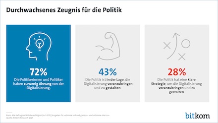 Bitkom-Studie belegt Unzufriedenheit der Deutschen mit der bisherigen Digitalpolitik im Land.