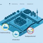 Das Münchner Digitalisierungsradar bündelt und strukturiert die Digitalisierungspläne der Stadt.