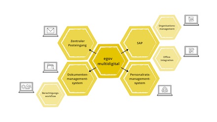 Aachen: Großprojekt egov multidigital nimmt Digitalisierung ganzheitlich in den Blick.