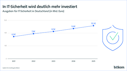 Steil nach oben: Der Markt für IT-Sicherheit wächst – parallel zu den zunehmenden Bedrohungen.