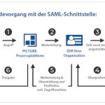 Funktionsweise der SAML-Schnittstelle.